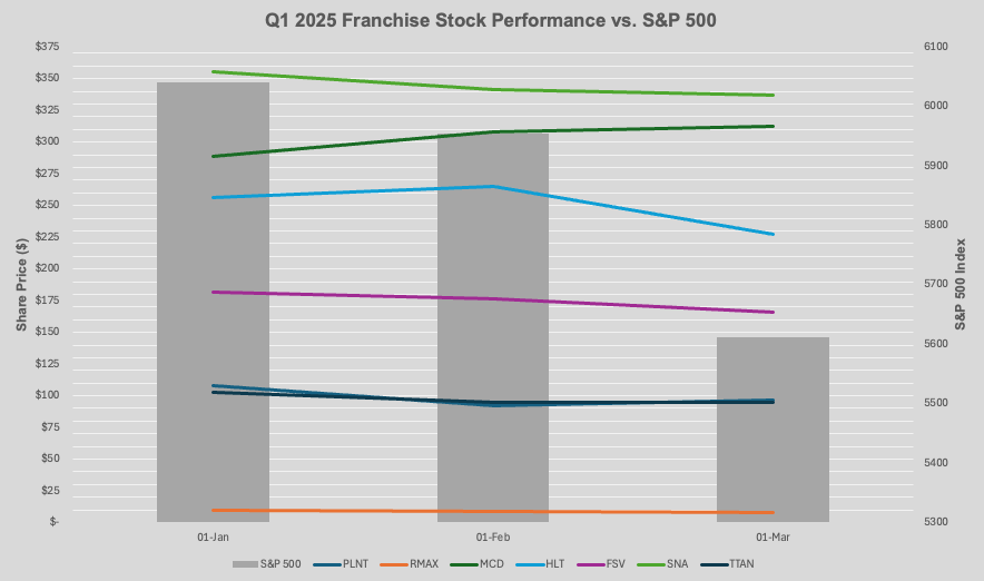 Q1 2025 Share Price Performance vs S&P 500